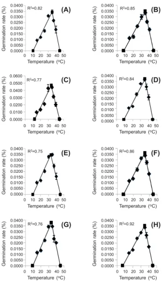 Figure 1 - Effect of temperature on the germination rate of cocklebur seeds collected from different densities and different heights of canopy.