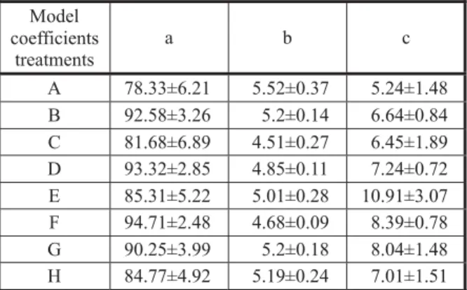 Table 3 - Estimated sigmoid model coefficient  fitted to the germination of cocklebur seeds collected from different densities and different heights of canopy in different drought stress levels