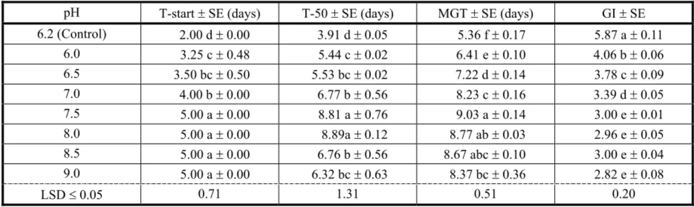 Table 4 - Effect of pH on starting time of germination, time to 50% germination, mean germination time and germination index of A