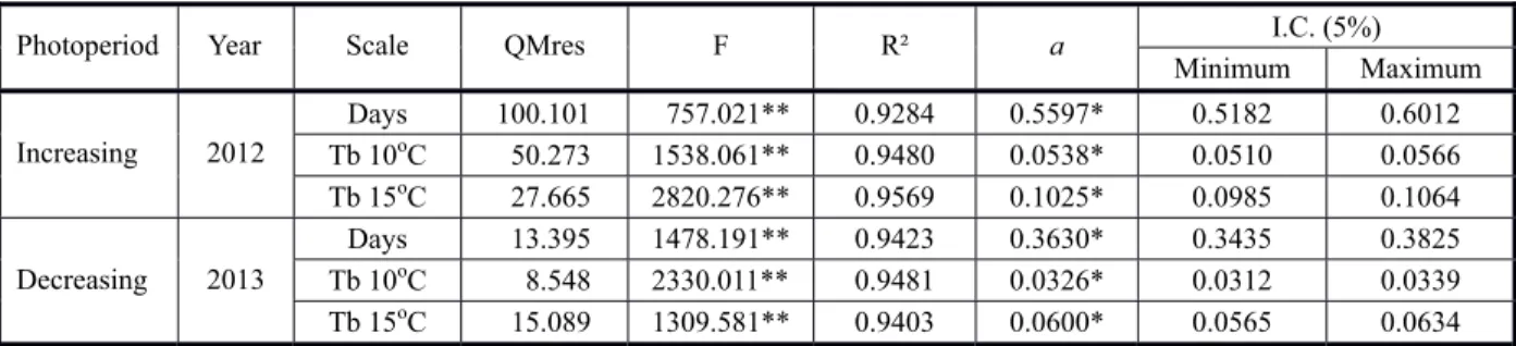 Table 1 - Scale adopted, mean squared residue of the model 1/  (QMres), test F, determination coefficient (R²), parameter a of the equation and confidence interval (I.C.) with 5% of relevance, for adjustment of the Leonurus sibiricus phenology  to the accu