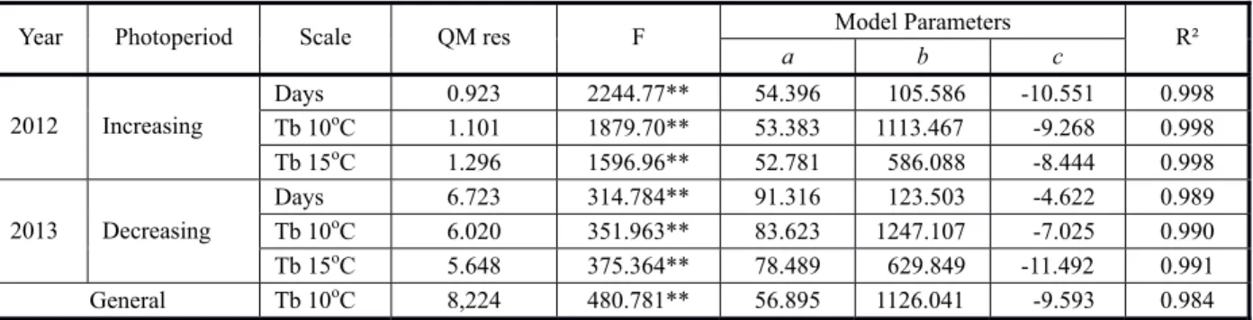 Table 2 - Scale adopted, moment with blooming record, determination coefficient (R²) of model 1/  and parameters a, b, and c of the logistic equation used to adjust the total dry mass of honey weed (Leonurus sibiricus), in all experimental conditions