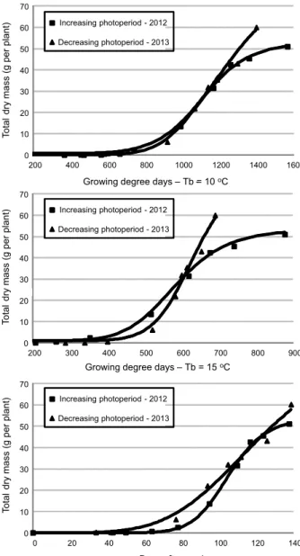 Figure 4 - Accumulated total dry mass of honey weed (Leonurus sibiricus), simultaneously in two different growing conditions, adjusted to accumulated growing degree days, calculated with base temperature of 10  o C