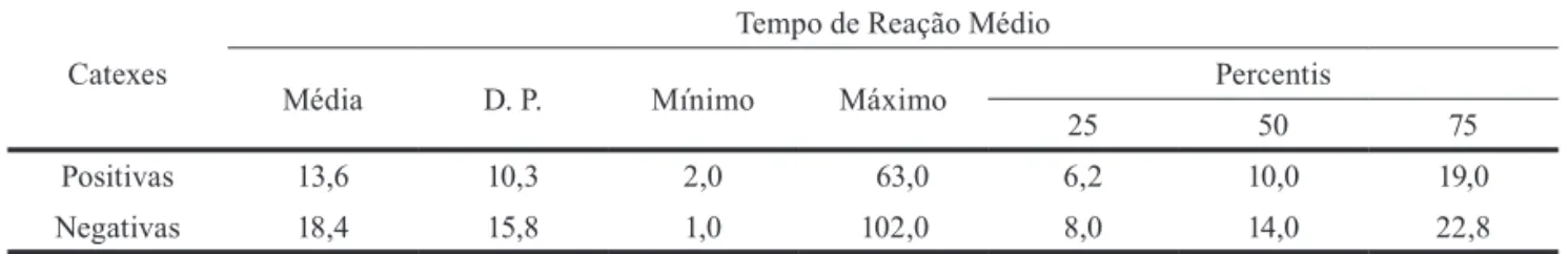 Tabela  2.  Descrição  do  Tempo  de  Reação  Médio  (TRM)  (em  segundos)  dos  adolescentes  (n=120)  nas  catexes  positivas  e  negativas  do  Questionário Desiderativo