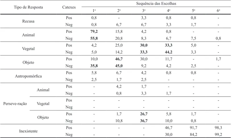 Tabela 3.  Distribuição (em porcentagem) dos adolescentes (n=120) em função do tipo e da sequência de escolhas nas catexes positivas e negativas do  Questionário Desiderativo