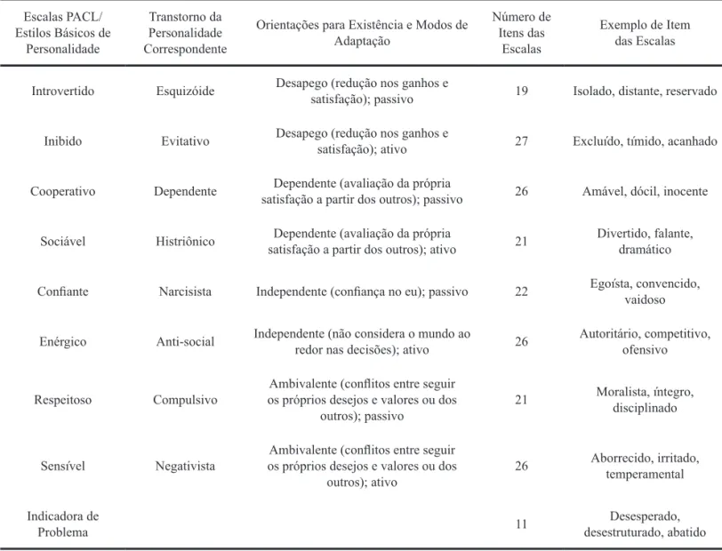 Tabela 1. Escalas e estilos básicos da personalidade (a partir de Strack, 1991, 2005).