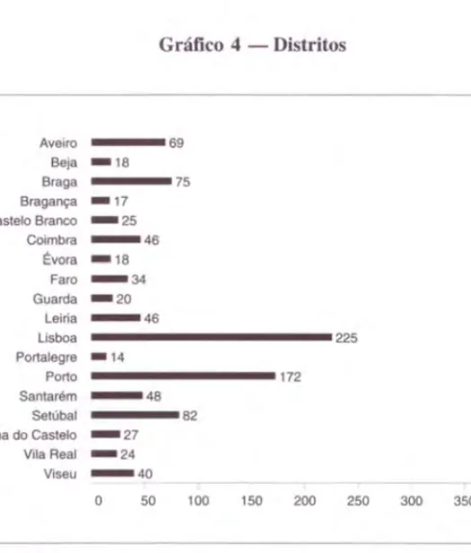 Gráfico 4 - Distritos Aveiro 69 Beja -18 Braga 75 Bragança -17 Castelo Branco -25 Coimbra -46 Évora -18 Faro -34 Guarda -20 Leiria -46 Lisboa 225 Portalegre -14 Porto 172 Santarém -48 Setúbal 82 Via na do Castelo -27 Vila Real -24 Viseu -40 50 100 o 150 20