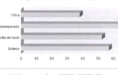 Gráfico 9 - Violência segundo o estado civil