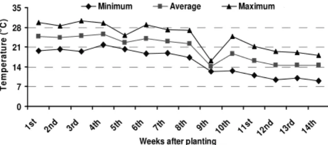 Table 1 - Some soil properties (0-30 cm) of the experimental field prior to sowing