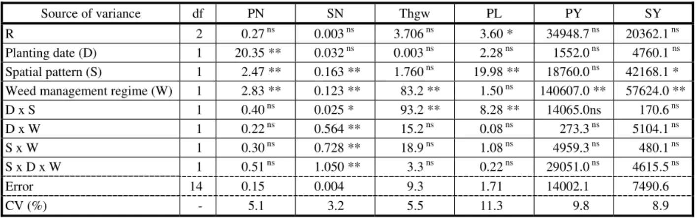 Table 4 - Pod number per plant (PN), seed number per plant (SN), 100-seed weight (SW), pod length (PL), pod yield (PY), and seed yield (SY) as affected by planting date, spatial arrangement and weed management regime