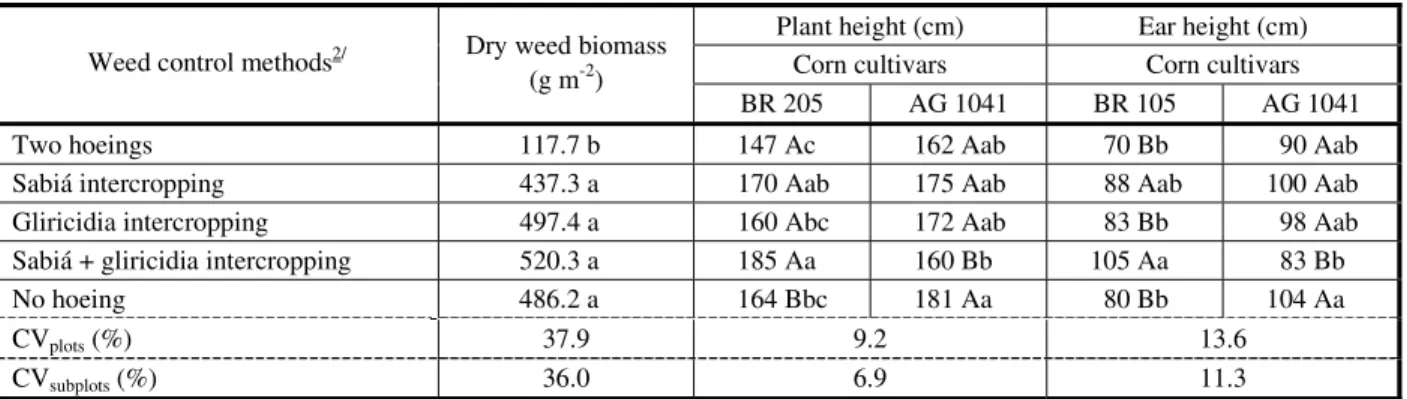 Table 1  - Mean for weed above-ground dry mass and plant height and ear height of corn cultivars as a response to weed control methods