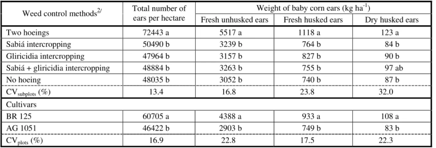 Table 4  - Means for green ears yield of corn cultivars as a response to weed control methods