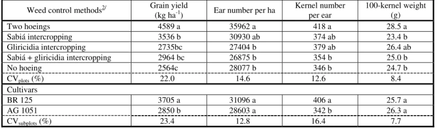 Table 7  - Means for grain yield and its components of corn cultivars as a response to weed control methodsEars unhusked marketable ha-1 