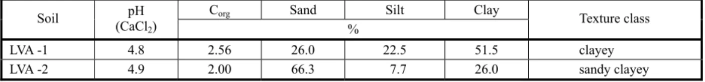 Table 1 - Chemical and physical attributes of soils