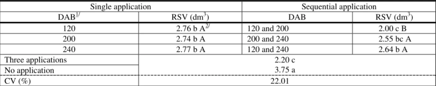 Table 5  - Stem diameter (DIA (mm)) of sugarcane plants in cultivar RB86 7515 subject to the application of trinexapac-ethyl at three times in single or sequential applications