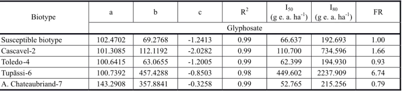 Table 1 - Estimates of the parameters a, b and c and of the coefficient of determination (R 2 ) of the logistical-log model adjusted for glyphosate, doses that provided 50 and 80% of control (I 50  and I 80 ) and factor of resistance R/S (FR), obtained for