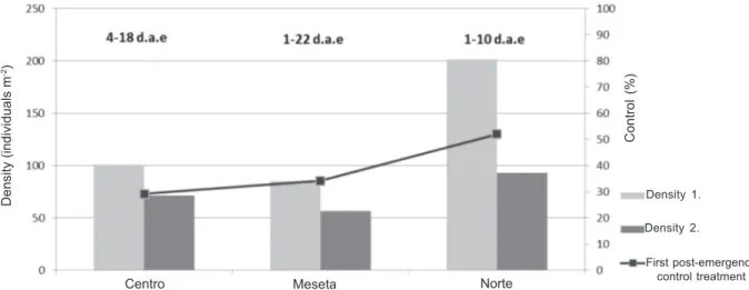 Figure 1 - Changes in density of the weeds in the rice crops of the Centro, Meseta and Norte zones of the department of Tolima as a result of the effect of the first post-emergence control treatment