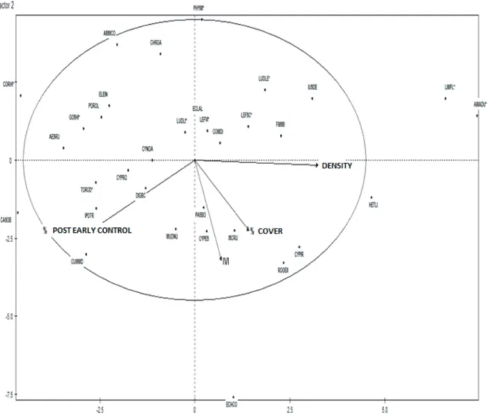 Figure 4 - Principal component analysis for the variables: importance value index (IVI), control (%) of the first post-emergence application (% POST-EARLY CONTROL), cover (%) (% COVER), and density (DENSITY) of the weeds after the herbicide control method