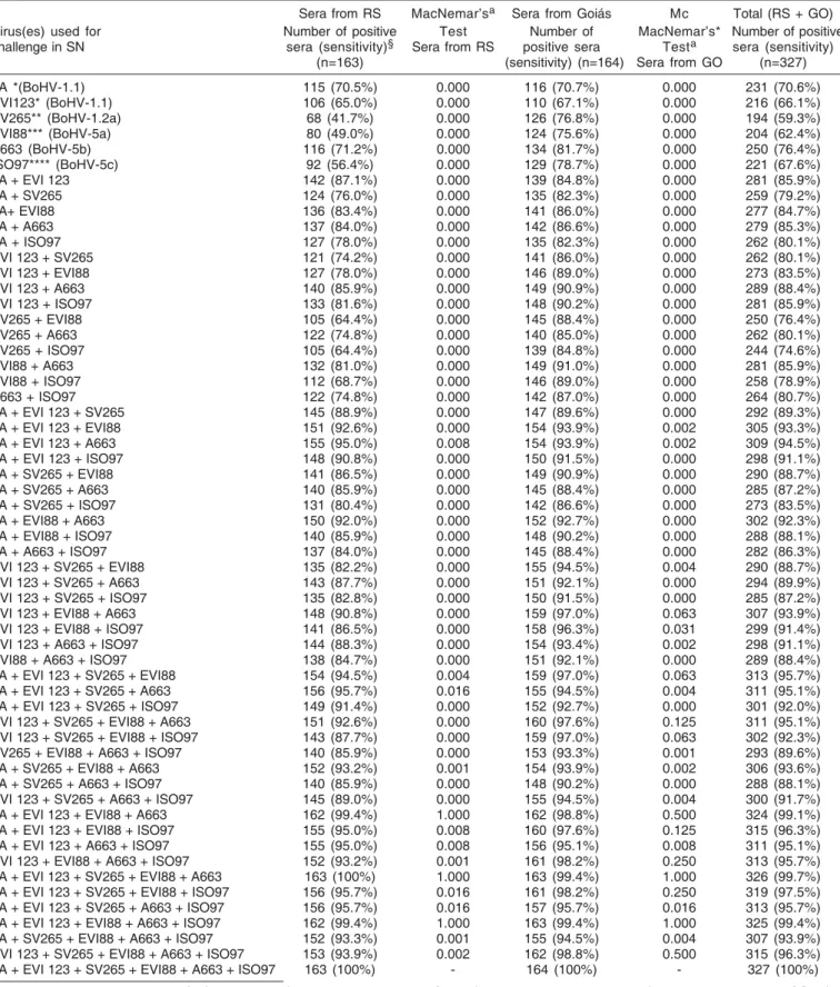 Table 1. Performance (individualized and cumulative) of different bovine herpesvirus strains (BoHV-1 and BoHV-5) as challenge viruses in serum neutralization (SN) tests on sera with neutralizing antibody positive results to at least one of