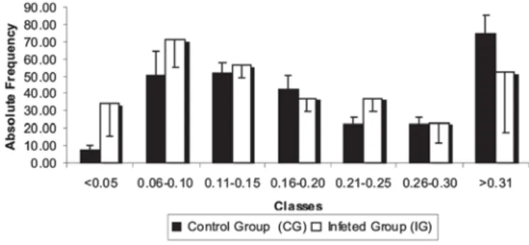 Fig. 2. Frequency of myenteric neurons according to perikaryon to nucleus area ratio intervals of the control group (CG) and of birds inoculated with oocysts of Toxoplasma gondii strain M7741 (IG) observed for 60 days.