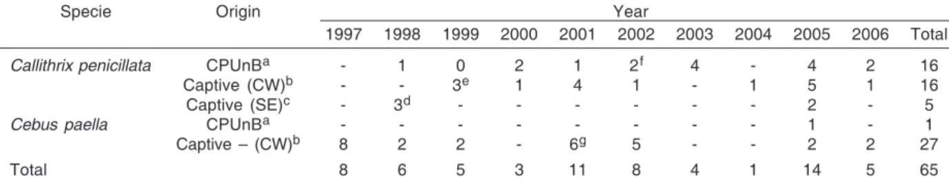 Table 1. Individuals distribution according to the species and geographic origin