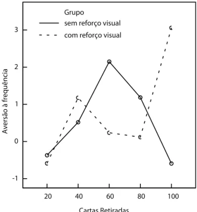 Figura  2.  Desempenho  dos  participantes  dos  grupos  sem  e  com  reforço  visual, de acordo com o cálculo de aversão à frequência [(B+D)-(A+C)].