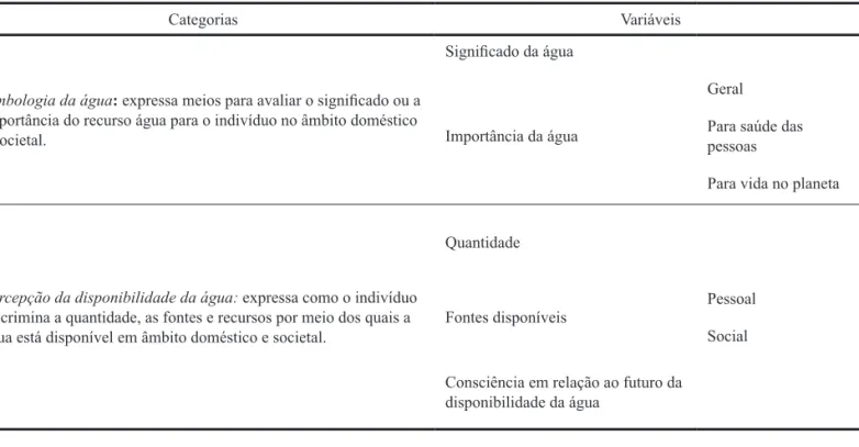 Tabela 1. Categorias e variáveis utilizadas na elaboração do questionário.