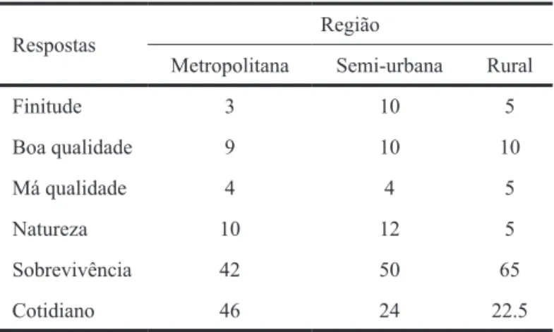 Tabela 2. Porcentagem de respostas da amostra por grupo de cidades na  categoria analítica Simbologia da água