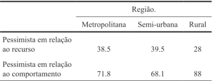 Tabela 4. Porcentagem de respostas da amostra por grupo de cidades, na  categoria analítica Percepção da disponibilidade da água (otimistas) 1 .