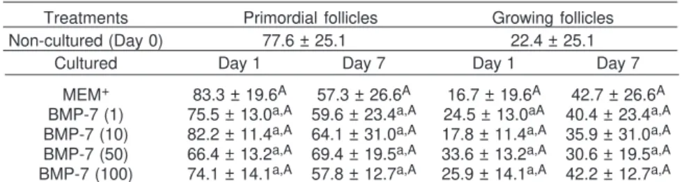 Table 1. Percentages (mean ± SEM) of primordial and growing follicles (primary and secondary) in non-cultured tissues and in tissues cultured for