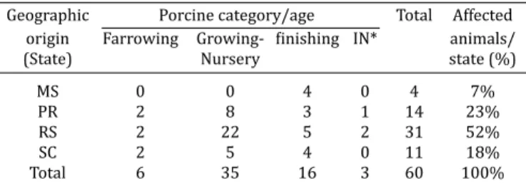 Table 2. The distribution and absolute and relative frequencies of 60 swine lungs studied during 2009-2010 at 