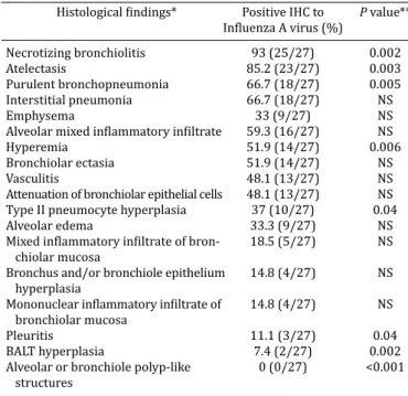 Table 3. Frequencies of the main histological lesions observed  and associated with a positive IHC to the inϐluenza A virus in  27 swine lungs studied during 2009-2010 at Setor de Patologia 