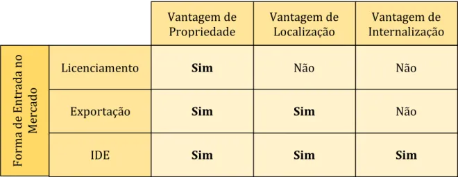 Tabela 1- Modelo de Seleção do Modo de Entrada no Mercado Externo 