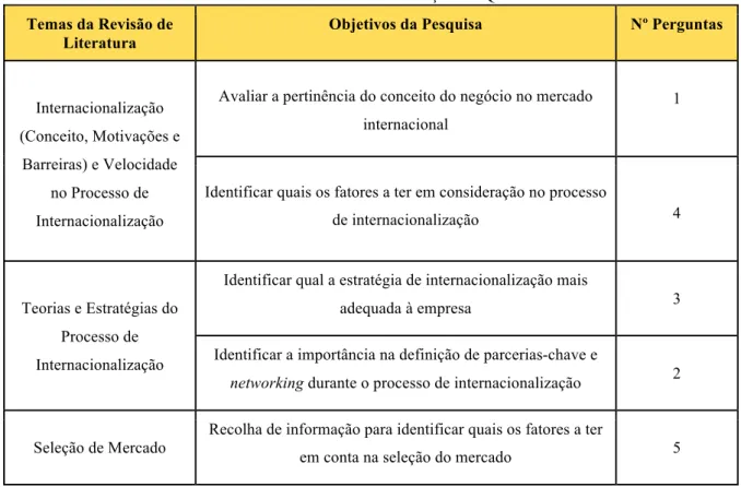 Tabela 7- Elaboração das Questões 