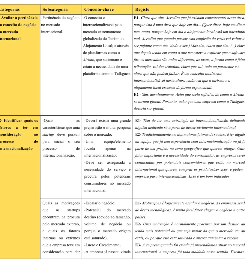 Tabela 8- Análise das Entrevistas  Categorias  Subcategoria  Conceito-chave  Registo  1-Avaliar a pertinência  do conceito do negócio  no mercado  internacional  -Pertinência do negócio no mercado internacional