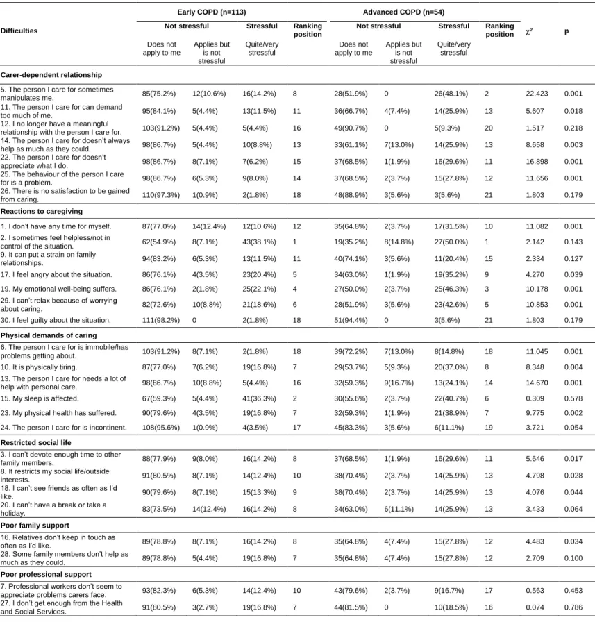 Table 2 – Comparison of Carers’ Assessment of Difficulties Index (CADI) by subscales (n=167)