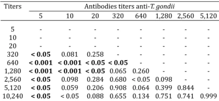 Table 1. Number of chickens positive and negative  in the modiϐied agglutination test (MAT, cutoff 