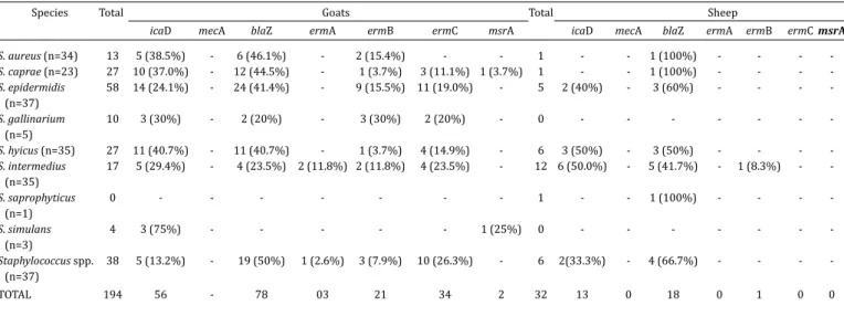Table 4. Distribution of resistance genes in 210 Staphylococcus spp. isolates from small ruminant mastitis in Brazil  according to PCR results