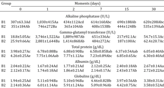 Table 1. Mean and standard deviation of enzymes and proteins in blood serum of  Canchim-Nelore calves born to primiparous (B1) and multiparous (B2) cows before 