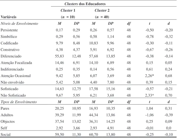 Tabela 7. Médias, desvios-padrão e teste t de diferenças de médias para os dois clusters de educadoras em variáveis de envolvimento  (níveis e tipos) da criança com NEE.