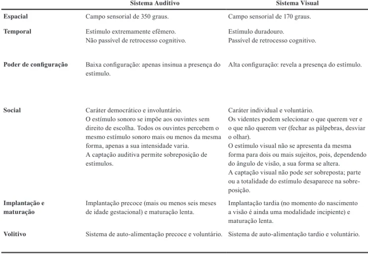 Tabela 4.  Modalidades sensoriais distais (visual e auditiva).