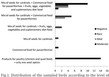 Table 2. Amount of captive yellow cardinals  distributed according to the level of infestation 