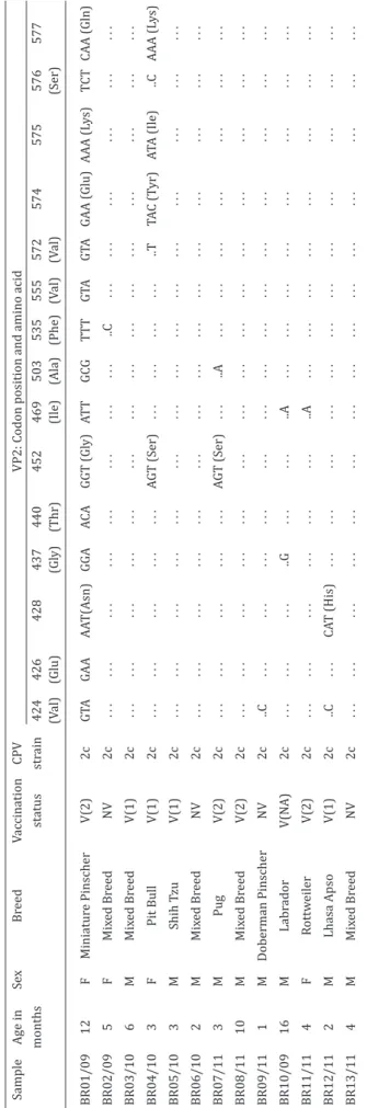 Table 1. Nucleotide and amino acid differences in the VP2 sequences of the Brazilian CPV strains analyzed in the current study Sample Age in  Sex  Breed Vaccination CPV VP2: Codon position and amino acid months status strain 424 426 428 437 440 452 469 503