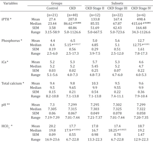 Table 1. Serum intact parathyroid hormone (iPTH), phosphorus, ionized calcium  (iCa) and total calcium levels, as well as acid-base status of cats with chronic 