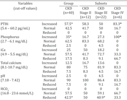 Table 2. Frequency (%) of normal, increased, and reduced levels  of serum intact parathyroid hormone (iPTH), phosphorus, ionized 