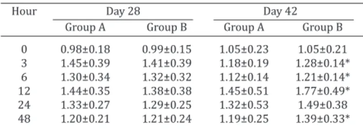 Table 1. Delayed type hypersensitivity test (DTH) of goat kids  from control group (A) and receiving an immunostimulant 