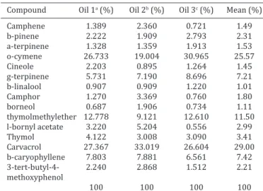 Table 1. Chemical composition of the essential oils in  Lippia origanoides