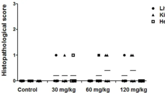 Table 2. Biochemical parameters of Wistar rats treated with  a single oral dose of Lippia origanoides essential oils  Parameter  Control  30mg/kg  60mg/kg  120mg/kg  TGP (ALT)  98.66±12.73  77
