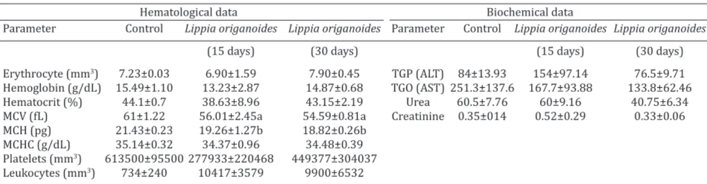 Table 3. Hematological and biochemical parameters of Wistar rats treated with oral doses of 120 mg/kg of Lippia  origanoides essential oils for 30 days