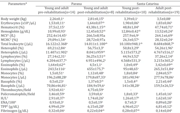 Table 1. Means and standard deviations of haematological parameters, total plasma protein,  fibrinogen and body weight of young and adult magellanic penguins ( Spheniscus magellanicus) 