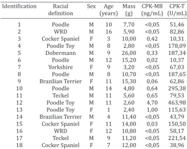 Table 2. Identification and serum CPK-MB and CPK-T in dogs  with ST-segment deviations (group 2)